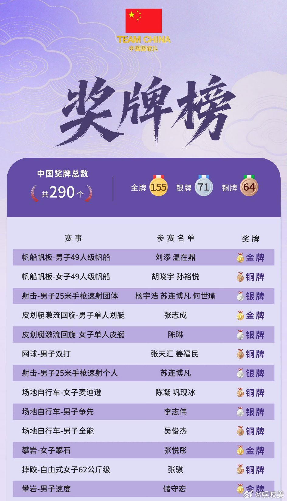 中国队155金了

看着亚运会的奖牌数据，内心满是自豪。每一枚奖牌背后都是运动员日复一日挥洒的汗水与坚持。一次次站上领奖台，国旗冉冉升起，这是属于他们的荣耀，也让我们真切感受到竞技体育独有的热血与力量。#中国队155金71银64铜# ​