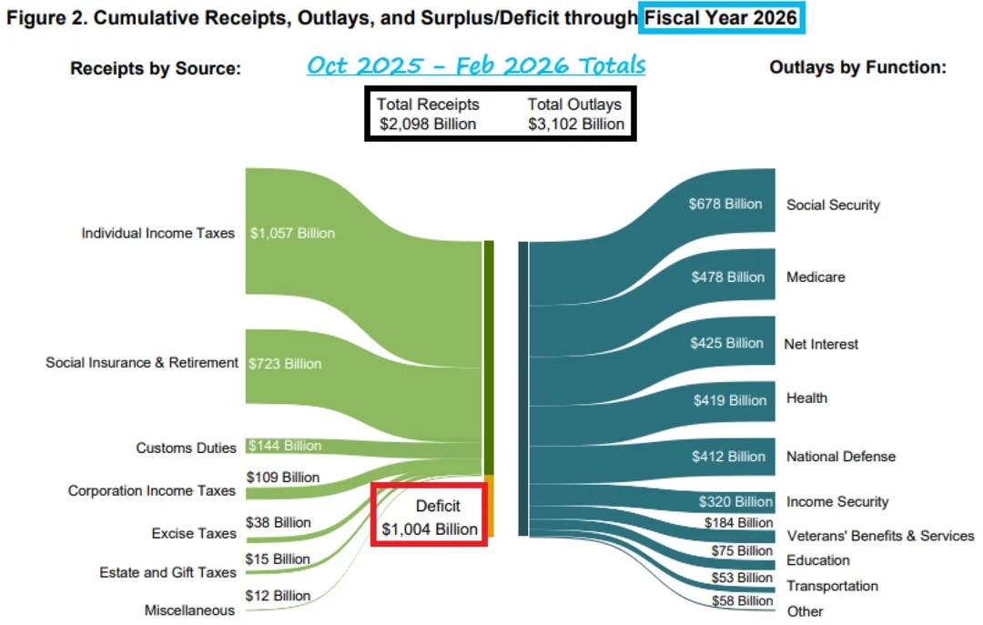 💰整体财政情况 这张图展示了美国2026财年前几个月的财政收支情况...