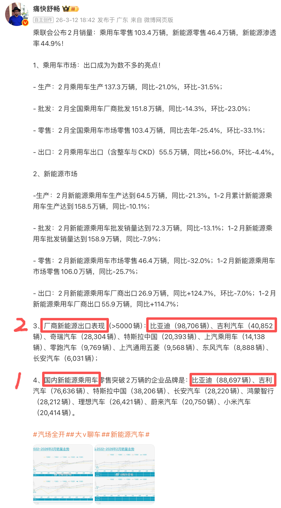 揭秘“数据仙人”的赢学小妙招[馋嘴]

上条评论区有人讨论数据仙人的数据问题，那这一条，就带大家体会一下什么叫“统计学的魅力”。

2026年2月，是比亚迪销量数据偏弱的一个月。

根据乘联会数据，当月比亚迪国内零售销量8.9万辆，同比下降57%；批发量（含出口）18.8万辆，同比下降41%。无论是国内零 ​