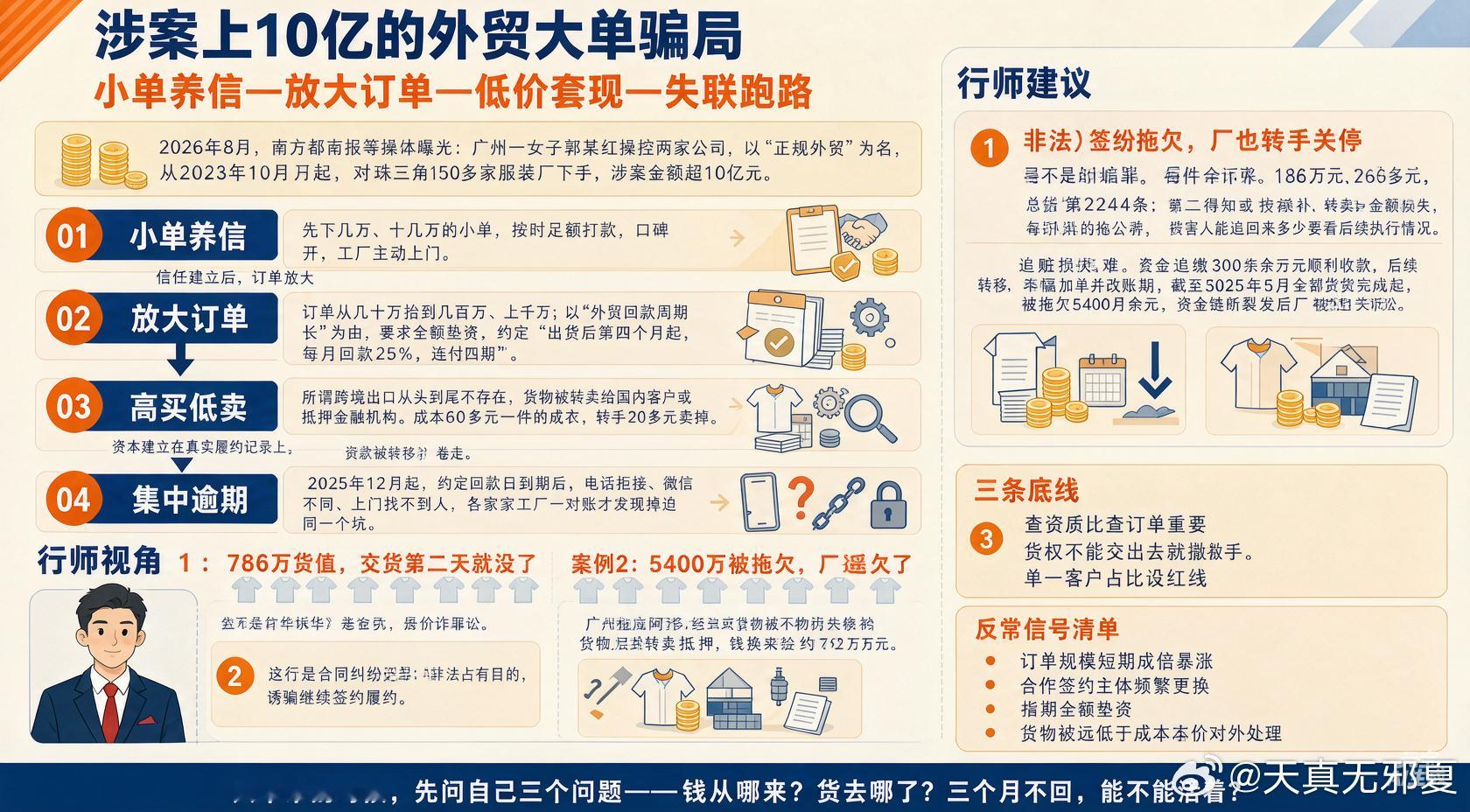 郭某红以"正规外贸"为名，用"小单养信—放大订单—低价套现—失联"的套路，两年卷走珠三角150多家服装厂逾10亿元货款：60多元成本的成衣20多元甩卖，货一交付即失控。2026年公安立案、郭某红刑拘，涉嫌合同诈骗。教训：先查资质、守住货权、单一客户设红线，别为大单押上现金流。#外贸##服装厂# ​