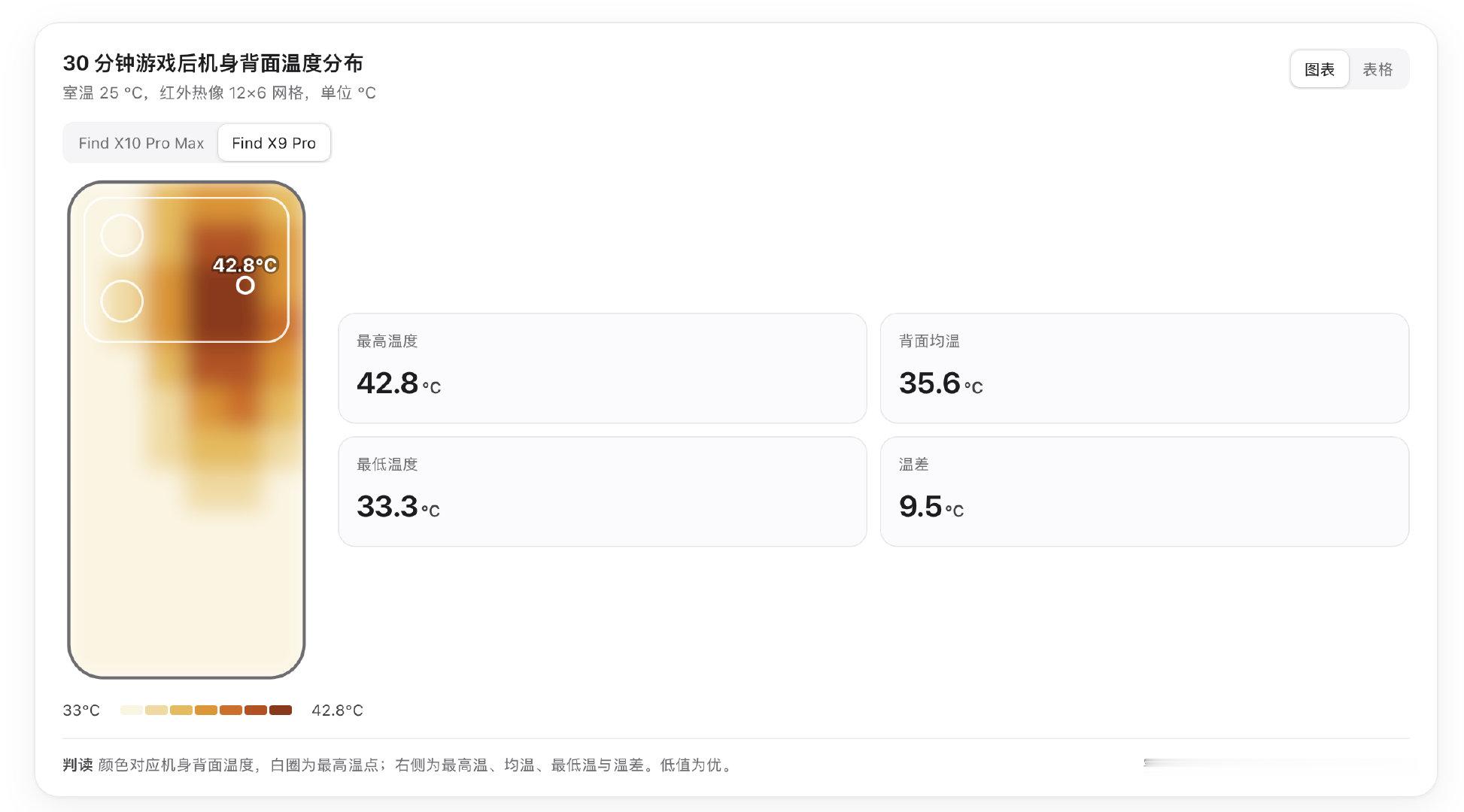 OPPO Find X10 Pro Max 比上一代表现好一些呀。 ​