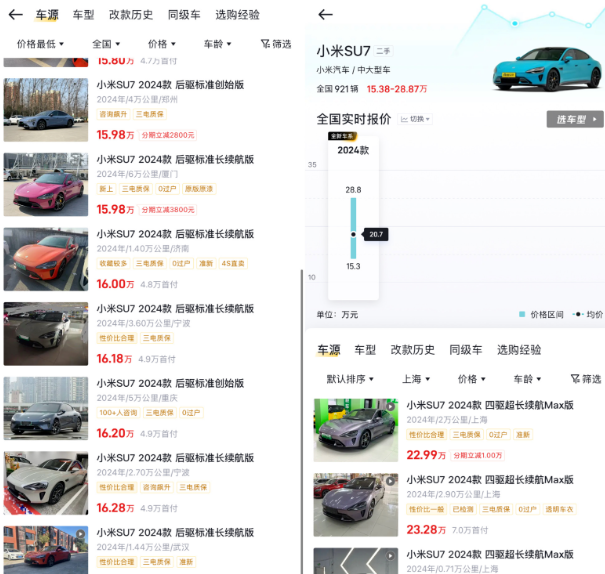 小米二手车价崩盘，车商亏本甩卖，老车主心凉了？ 最近小米的二手车是真扛...