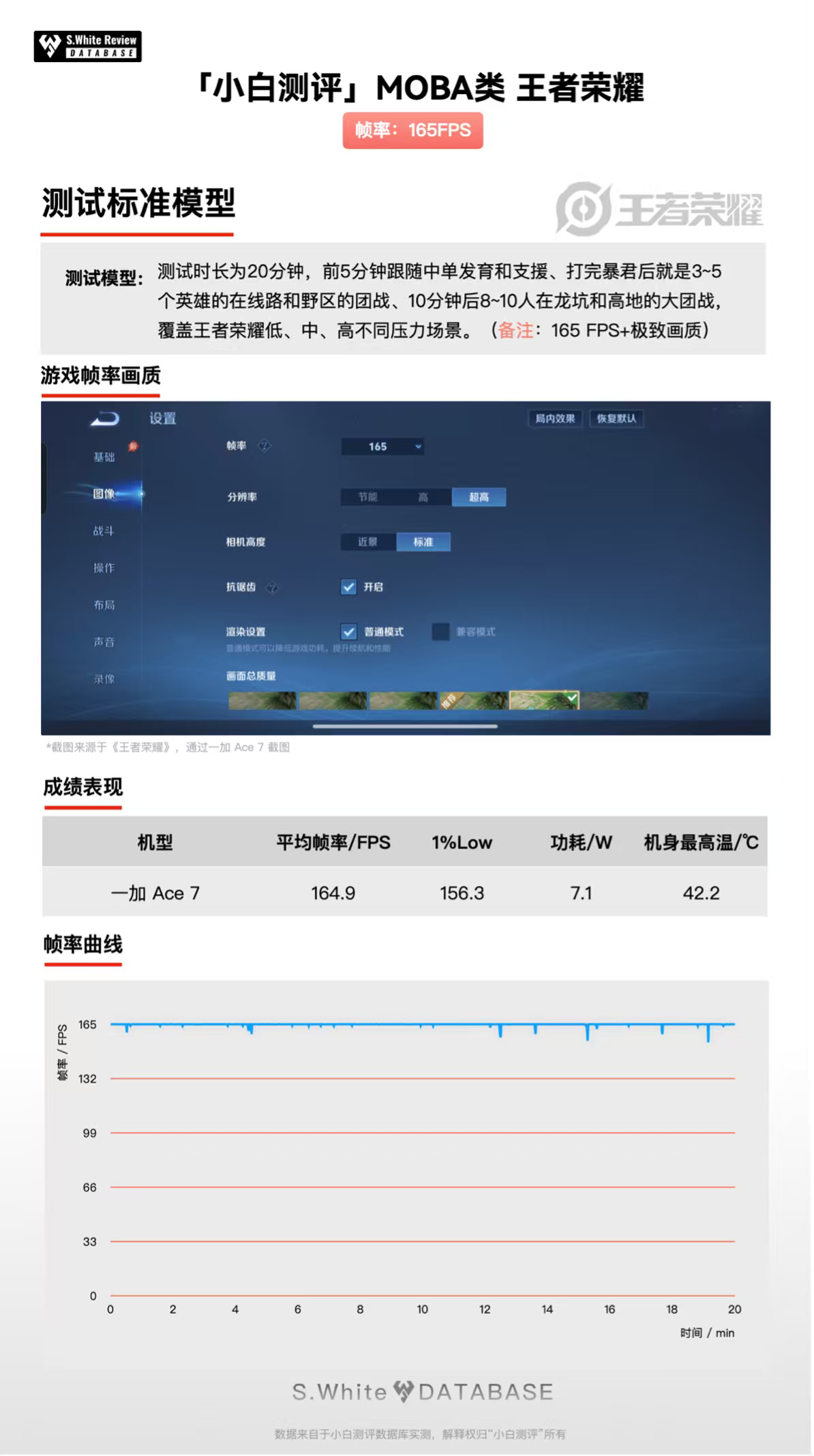 #一加Ace7#标准版今日正式迎来它的bigday，看了一系列评测，只想说，这是要卷死谁？
根据多家媒体实测，《和平精英》《三角洲行动》都能在185帧模式下长时间持久满帧，《王者荣耀》165帧也能稳稳跑住。对比友商搭载2nm芯片的旗舰机型，一加 Ace 7在部分测试中不仅帧率稳定性不落下风，机身温度控制也更 ​