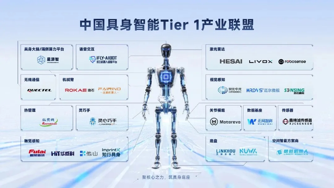 #亦庄发布# 【北京亦庄企业牵头发起“中国具身智能Tier 1 产业联盟”成立】近日，由北京亦庄企业星源智与灵心巧手共同发起，联合20余家产业链核心企业组成的“中国具身智能Tier 1产业联盟”成立。该联盟成员完整覆盖具身大脑、灵巧手、语音交互、激光雷达、视觉感知、触觉感知、机械臂、底盘、无线通信 ​