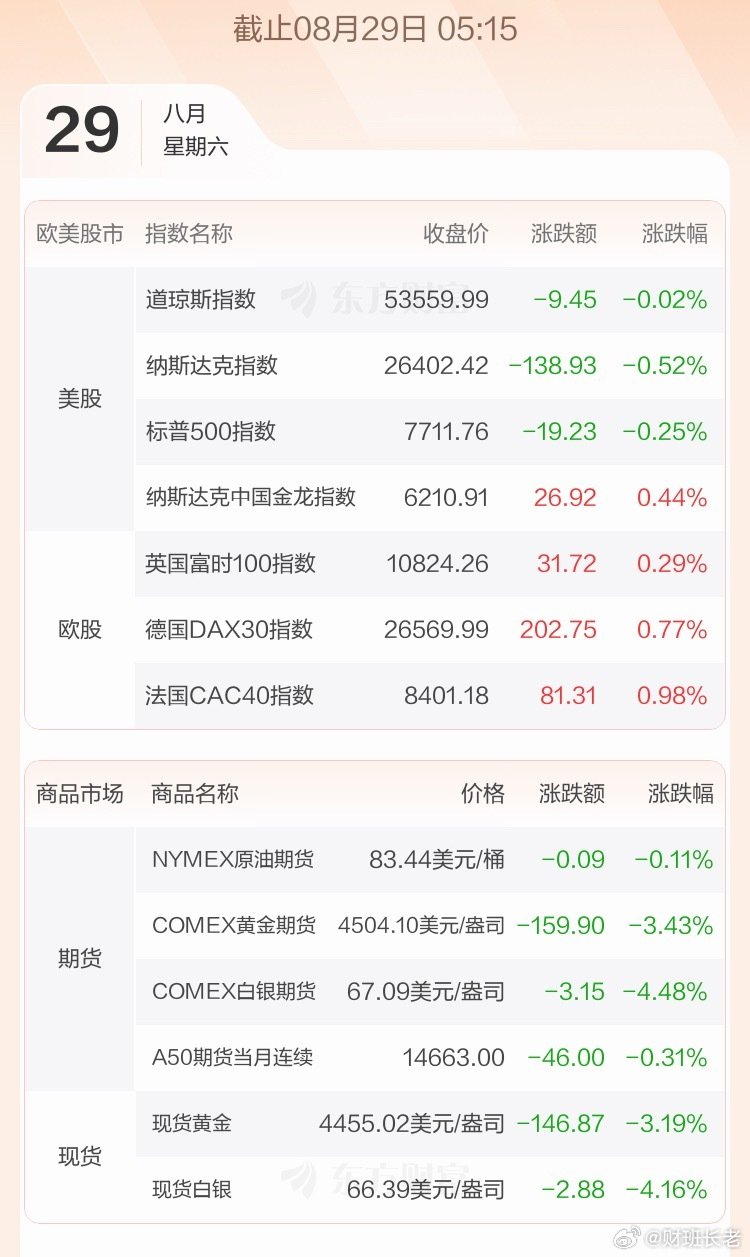 黄金白银的跳水幅度也太大了，周一科技➕贵金属都下跌的情况下，大盘指数也不好过#金银再度大跳水#全球市场：美股收跌 费城半导体指数跌超3%、迈威尔科技重挫逾10% 国际金银大跌 ​