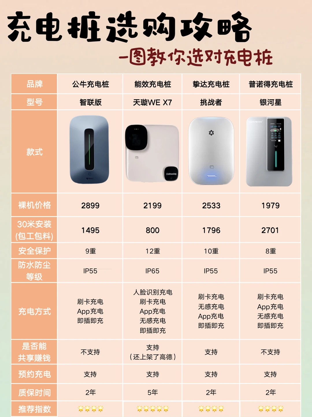 充电桩怎么选？直接抄作业！