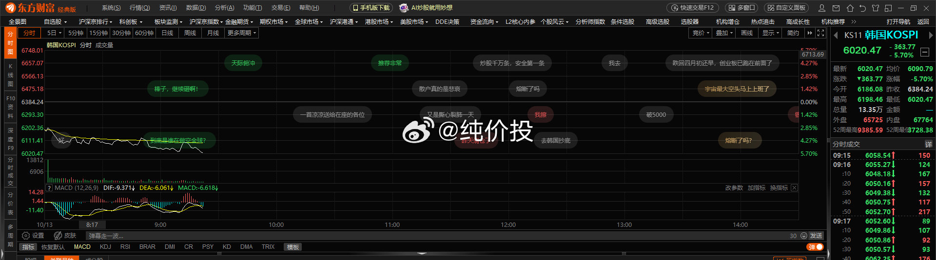 今天韩国股市，韩国科技股加速下跌，这种大跌，对于里面的持有人，是很残酷惨痛的，但这就是投资！全球科技股的上一轮泡沫已经宣告破裂。每一次科技革命，会经历几次繁荣和崩溃。     
当然今天大A的科技肯定也会有连锁反应。 #韩国股市暂停程序化卖盘# ​