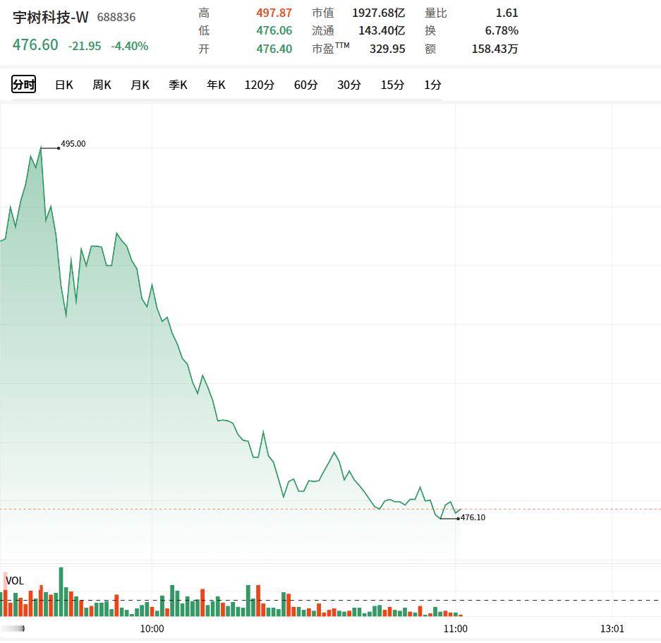 【#宇树市值跌破2000亿#，股价较上市首日高点跌超55%】
据财联社报道，人形机器人龙头宇树科技（688836）9月11日低开1.66%，续创上市以来新低，股价自8月19日上市首日最高点跌超55%，总市值跌破2000亿元。

截至发稿，宇树科技报476.60元/股，跌4.40%，总市值约1927.68亿元。

据南方财经网报道，宇树 ​