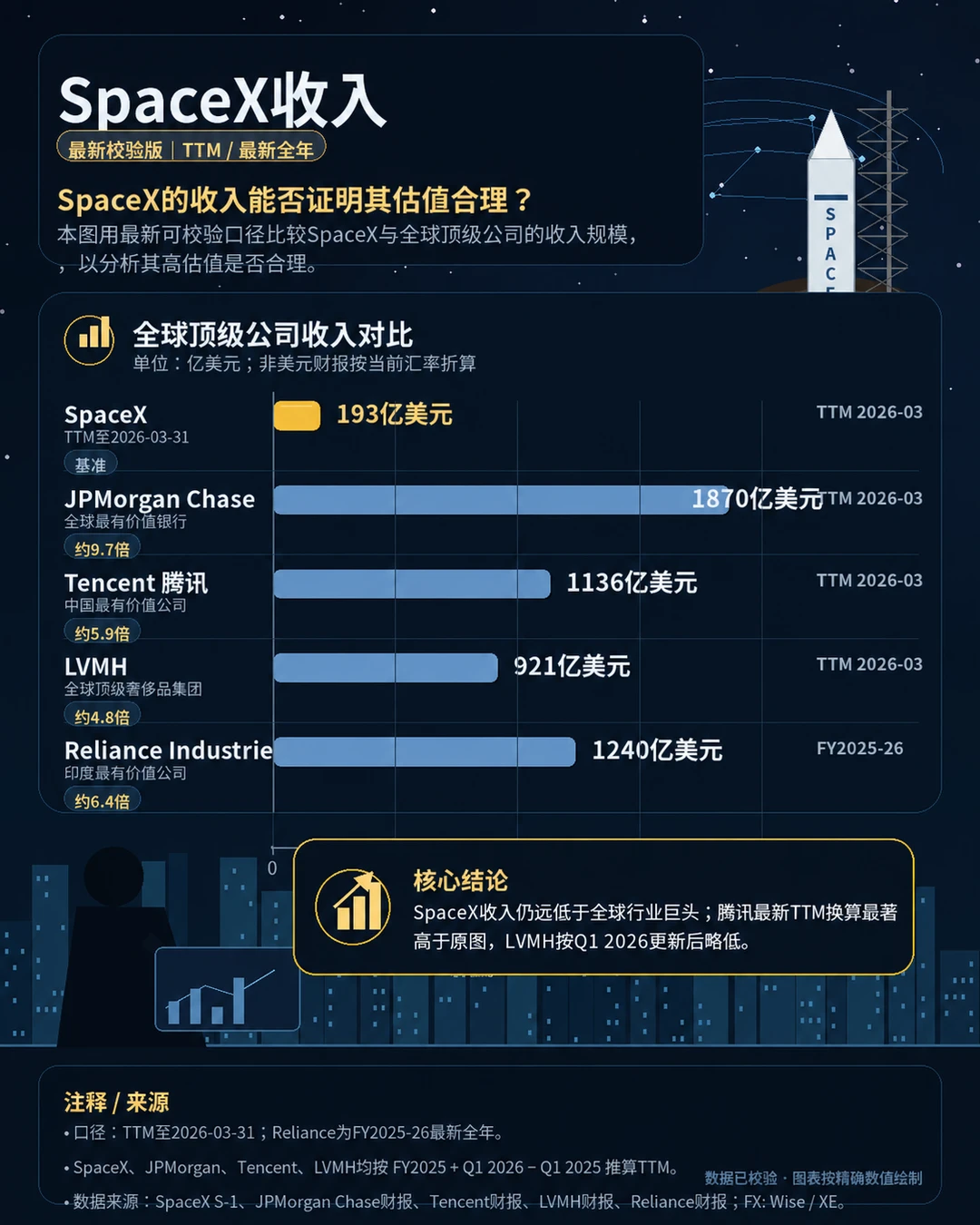 🔥SpaceX收入，撑得起天价估值吗？