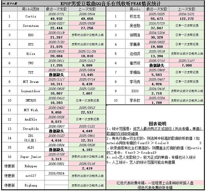 搬一下db有人统计的kpop爱豆中国各平台数据 除了断层的商务真金白银...