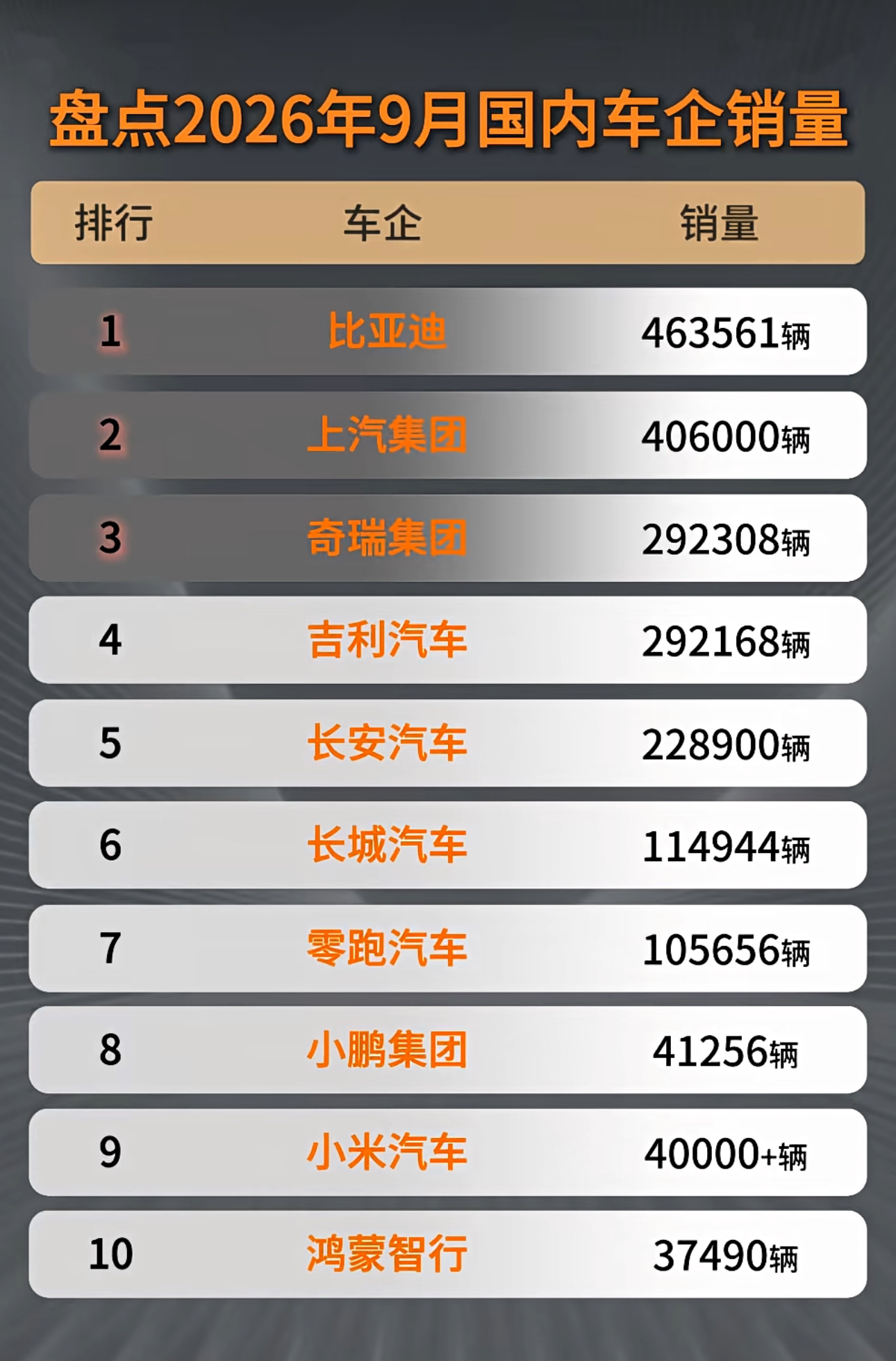 比亚迪第一，2026年9月份国内车企销量排名

9月份国内车企销量出来了，比亚迪以月销463561辆强势领先。最核心的看点：销量排行榜前10名中，只有一家合资企业——上汽大众

除了上汽大众以外，前五名分别被比亚迪、奇瑞、吉利、长安、长城这五家国产头部品牌包揽

新势力品牌当中，成绩最亮眼的当属零跑