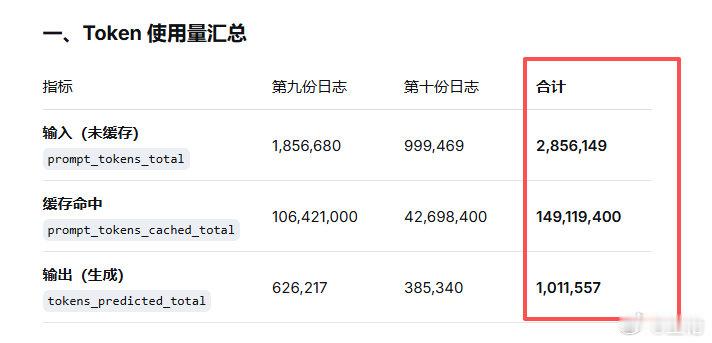 #Qwen3.8-27B##DeepSeek V4 Flash# 这几天用下来， 感觉#Qwen3.8-27B# 编程比   #DeepSeek V4 Flash# 更严谨一些，很少主动走捷径。 除了慢点没啥大问题。 图片是昨天 #Qwen3.8-27B# 本地跑的量。 ​