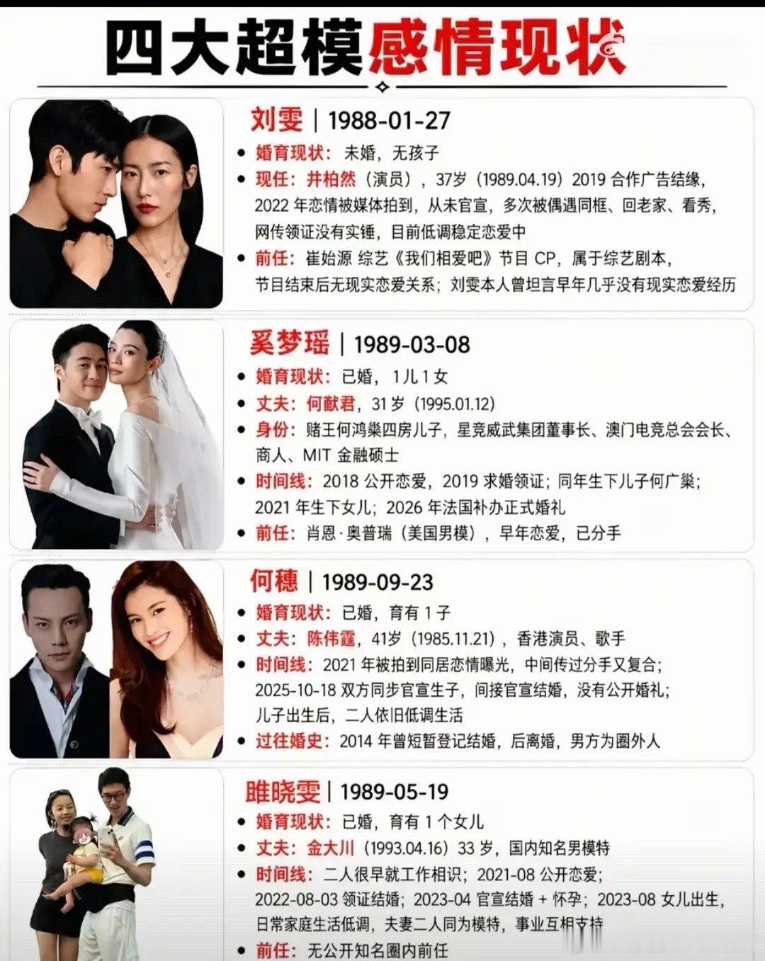 四大名模现状，现在只有刘雯和井柏然没有结婚生子，其他三位都已经有了孩子，甚至都生了二胎 ​