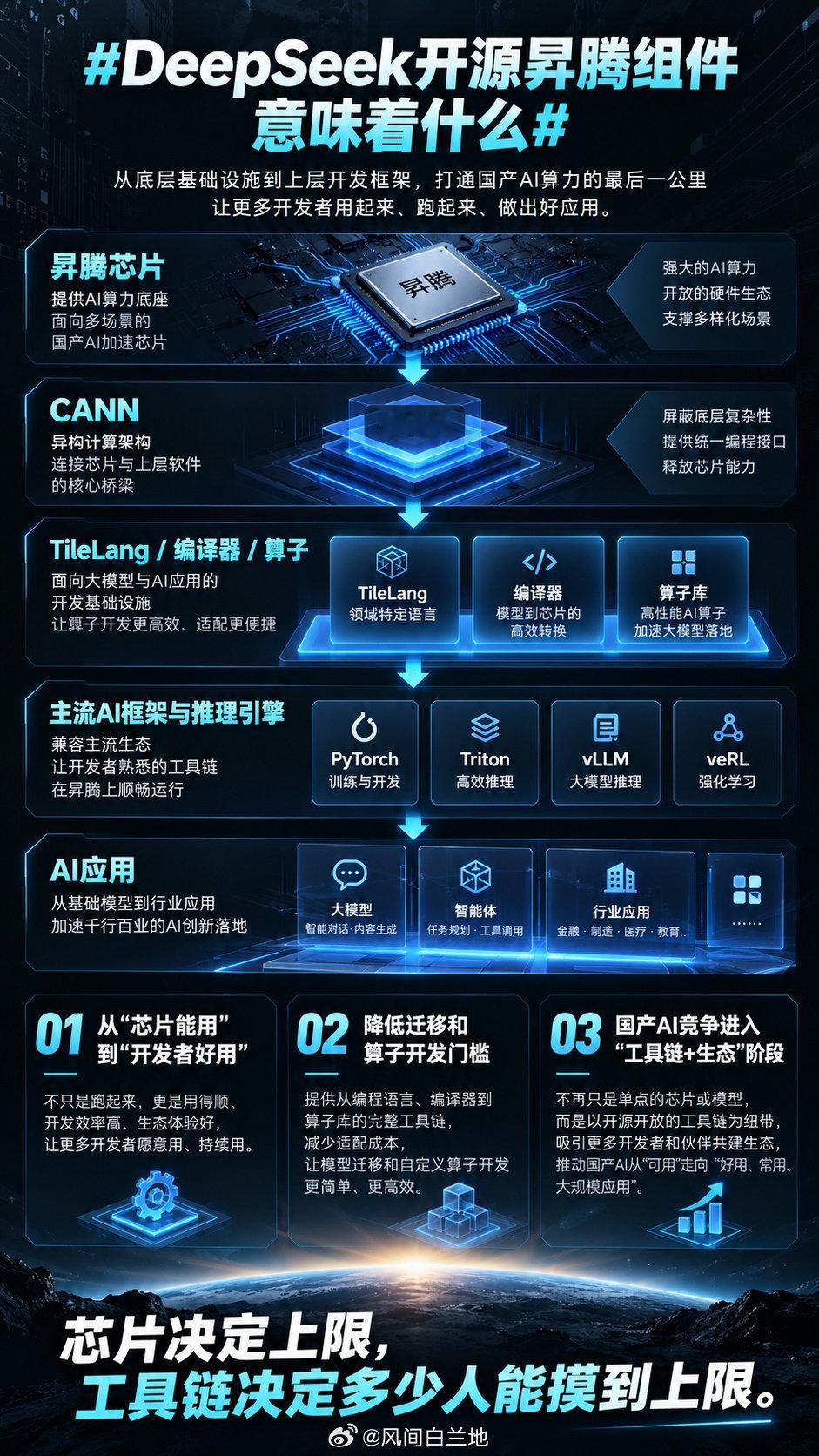 #DeepSeek正式开源昇腾基础组件#
国产AI算力迎来突破！DeepSeek开源全套昇腾基础设施组件，对标英伟达CUDA。实测性能逼近硬件极限（达99.8%）。与华为深度协同，成果已开源至CANN社区，大幅降低开发者迁移成本，共建自主AI生态！ ​