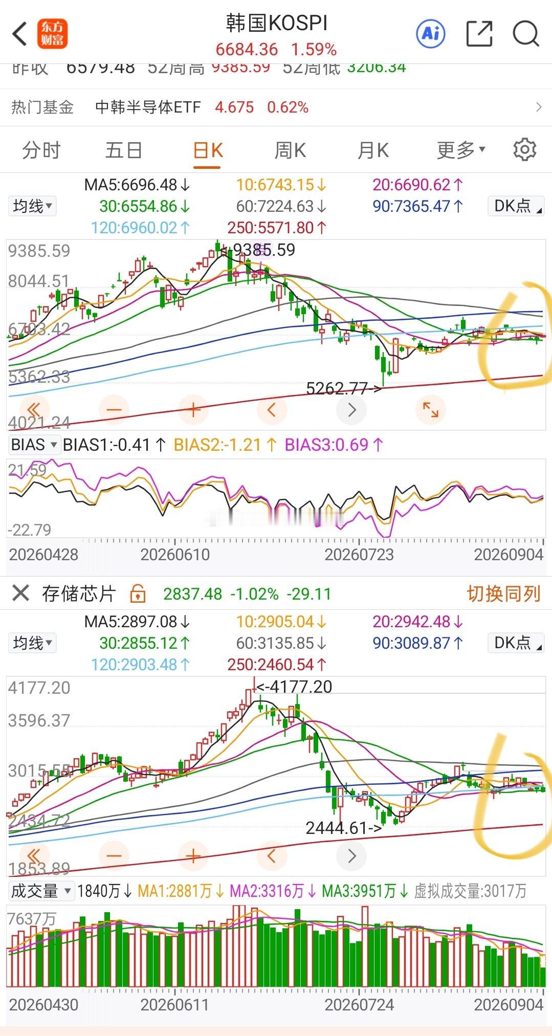 韩国指数和我们A股存储芯片指数，形态类似。

要选择方向了 ​