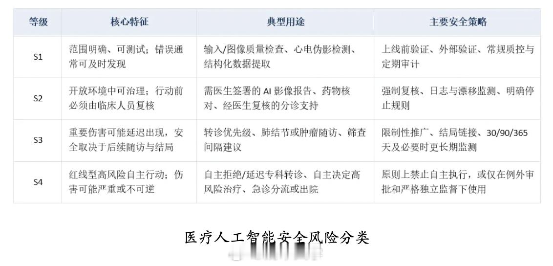 【清华团队合作提出医疗人工智能安全风险分级框架】

近日，清华大学副教务长、医学院院长黄天荫教授团队与合作者发表医疗人工智能安全风险分类观点文章。文章面向医疗AI从研发试点走向常规临床应用的安全治理需求，提出S1-S4四级临床安全分类框架。四个等级并非简单的性能评分，而是分别对应不同的验 ​