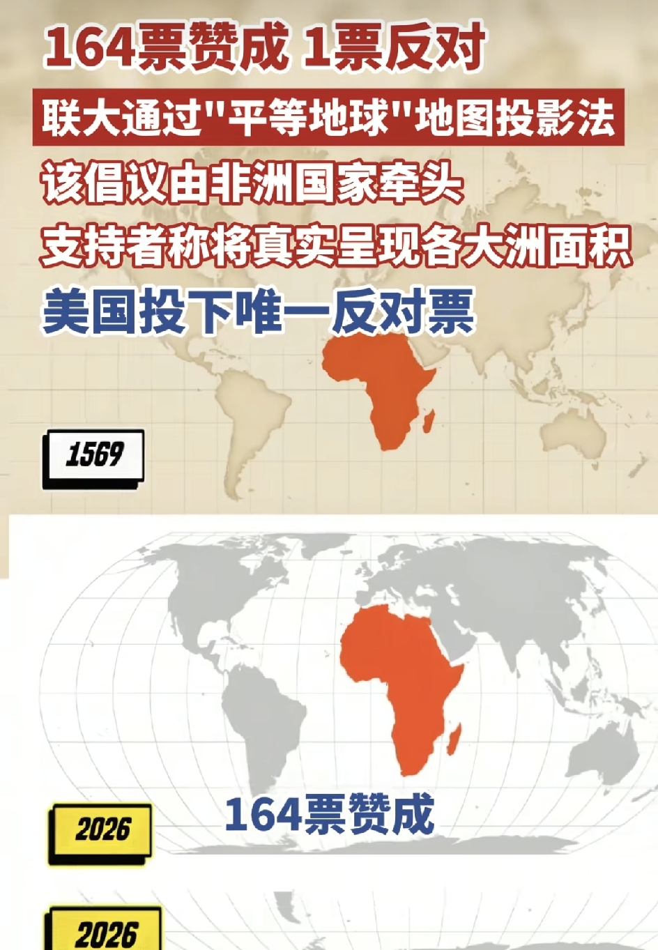 9月4号那天，联合国大会厅里，一场关于&34;世界该长什么样&34;的投票，结果一出来，全场都安静了几秒。
 
164票赞成，1票反对，6票弃权。
 
压倒性多数通过了一项决议，鼓励各国慢慢换掉用了四百多年的墨卡托投影地图，改用一种叫&34;平等地球&34;的新投影法。
 
这事说起来挺有意思，提案是多哥代表非洲54个国家