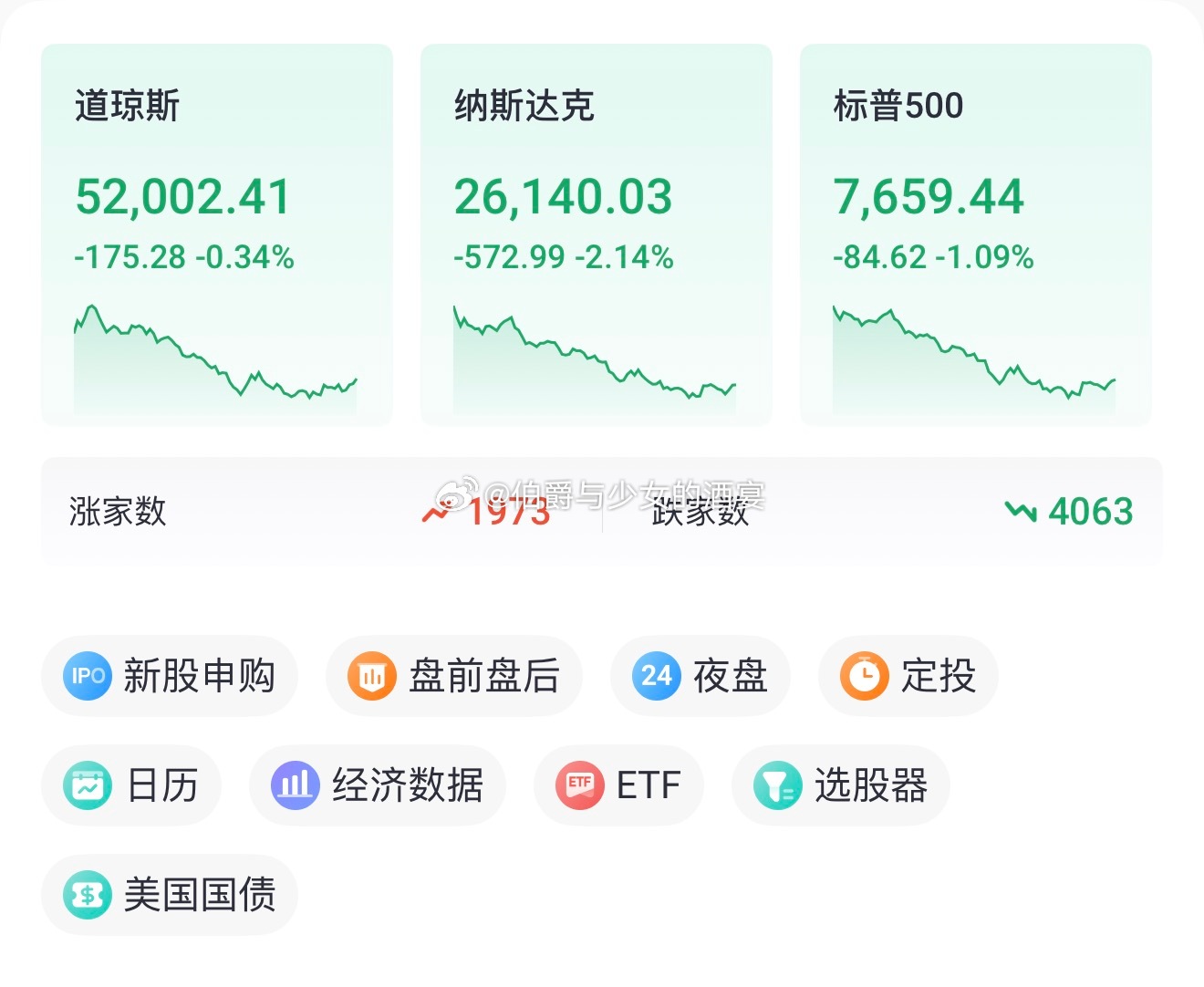 #美股全线大跌了##黄仁勋谈AI大跌#高开低走的风吹到了美利坚，昨晚美股三大指数全线下跌，道指-0.34%，纳指-2.14%、收盘26140点、连续几天下跌超1500点，标普500跌-1.09%～

存储三兄弟👉希捷领跌-7.50%，西部数据-6.68%，闪迪-6.85%，半导体方面，Tower-6.78%，SK海力士-6.58%，AMD-5.95%，英特尔-5 ​