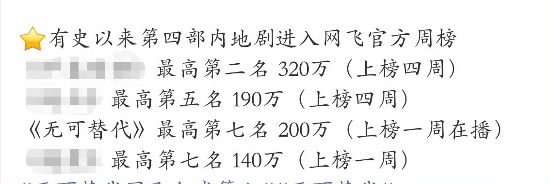 赵今麦《无可替代》成绩🈶

🌾【年榜】
职场剧超点次日跻身拉新年榜

🌾【外网】
首周200万，登网飞官方周榜【全球第七】🔥
有史以来第四部内地剧进入网飞官方周榜
同时也是赵今麦【第七部】上网飞的作品

🌾【招商】
全集有广，超点后再次加广，总时长破1007s，广告数集均4.35，暂列今年? ​