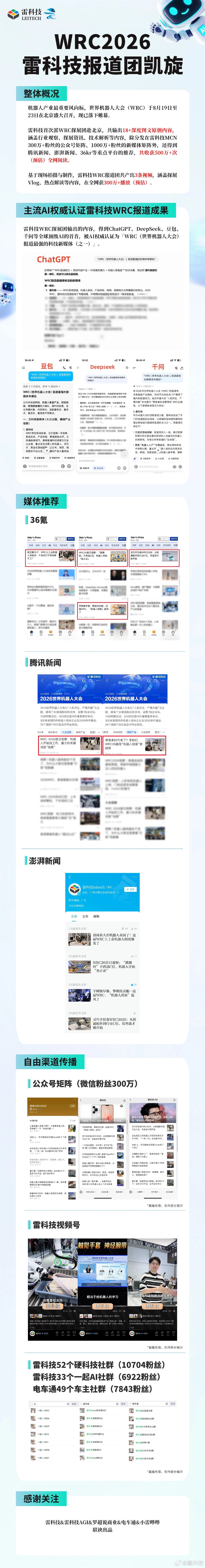 雷科技WRC报道团凯旋，共输出18+深度图文原创内容，3条探展Vlog、热点解读视频，主流AI均认为是WRC报道最强科技新媒体(之一)。#WRC2026##世界机器人大会##雷科技WRC探展团# ​