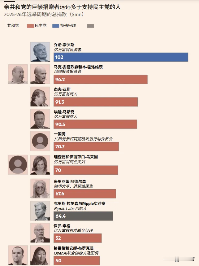 风向大变！
硅谷、华尔街富豪集体出手，
重金押注共和党国会选举
 
很多人印象里硅谷科技大佬大多偏向民主党，可这次国会选举，画风彻底反转！一大批美国亿万富翁站出来，全力支持特朗普带领的共和党参选。
 
从硅谷科技新贵，到华尔街金融大佬，一众超级捐款人纷纷掏出真金白银，为共和党本届国会选举输送竞选资金