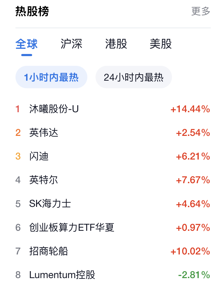 VLCC继续上涨。

昨天招商轮船涨停，已经好几次是强洗中阴线之后涨停。让ChatGPT统计了一下今年招商轮船的涨停一共多少次，以及涨停次日的股价涨跌幅。涨跌居然是五五开。

而且招商轮船上了雪球杀猪榜，之前中远海控上榜都不是好事，主力资金一般都磨刀霍霍要出货给满含热情的散户。毕竟都是人性的博 ​