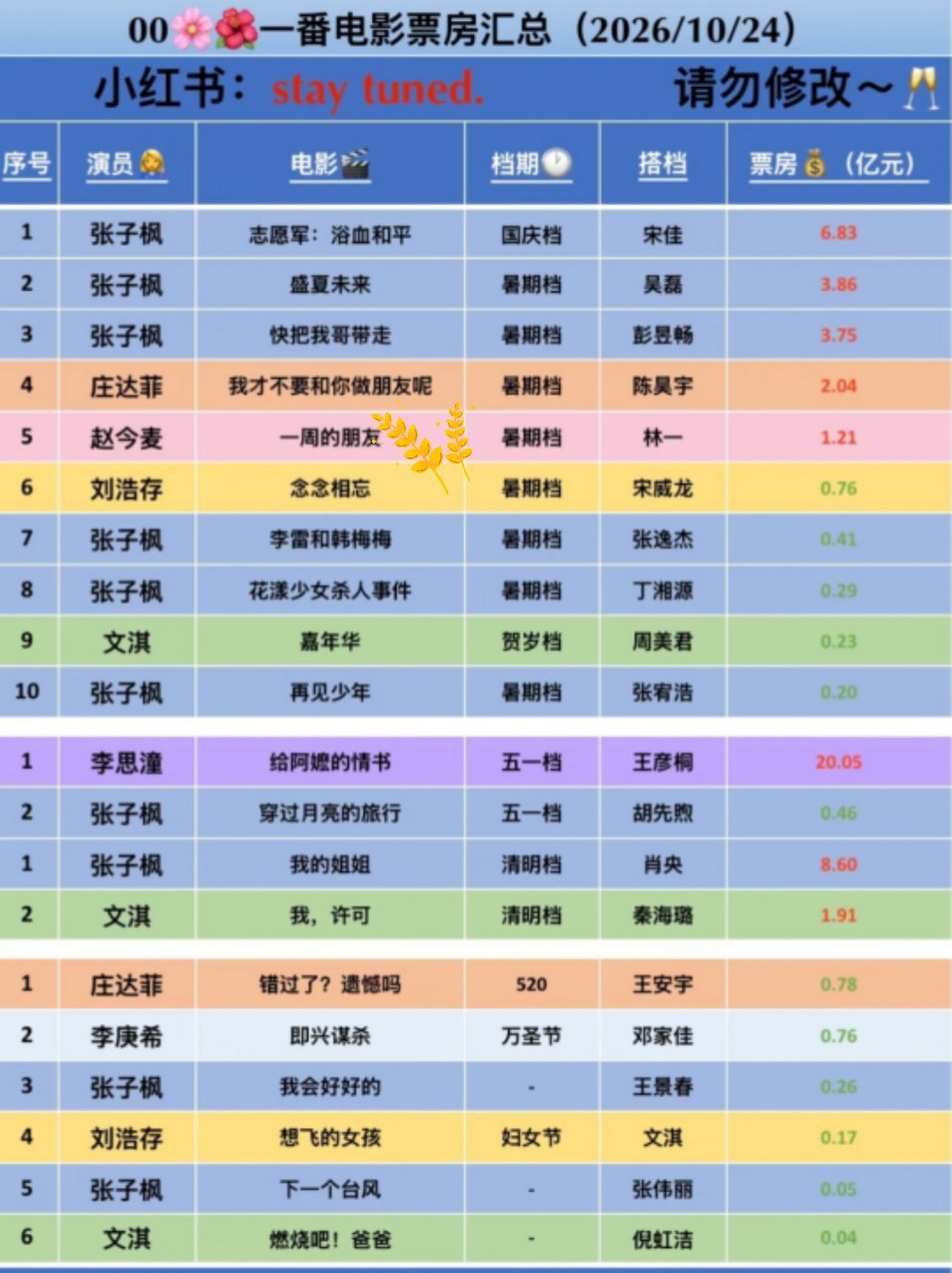 高贵的电影咖～谁还不是了？
赵今麦有且仅有的唯一一部一番电影🎦
疫情期间上映1.21e，一番电影100%破亿[笑而不语]

电影圈给她的机会屈指可数，但是她都握住了
未来还长，我们球3/再来一次电影院见[耶]

#‍赵今麦001##赵今麦告黑成功##赵今麦[超话]# ​