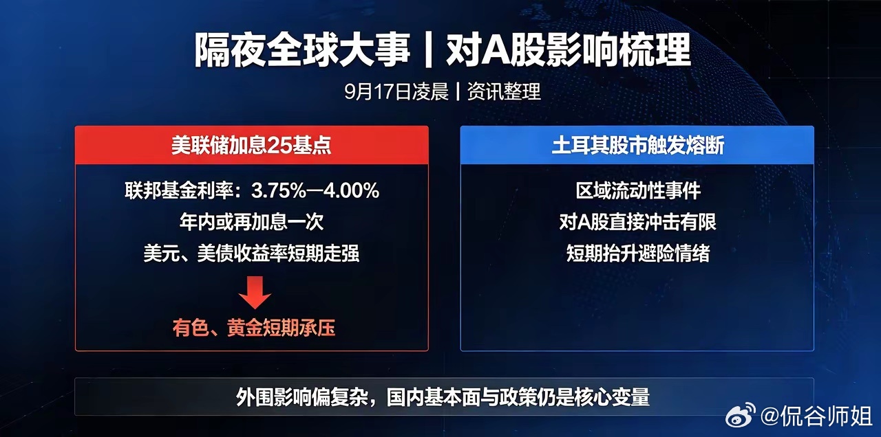 917隔夜全球大事（对A股影响梳理）
​1、美联储落地加息25个基点（最核心事件）
​​北京时间9月17日凌晨，美联储宣布加息25bp，联邦基金利率上调至3.75%-4.00%，这是2023年之后首次重启加息。点阵图偏鹰，官员暗示年内仍存在再加息一次的可能性，美联储主席强调美国通胀粘性强。
对A股影响：美元和美 ​