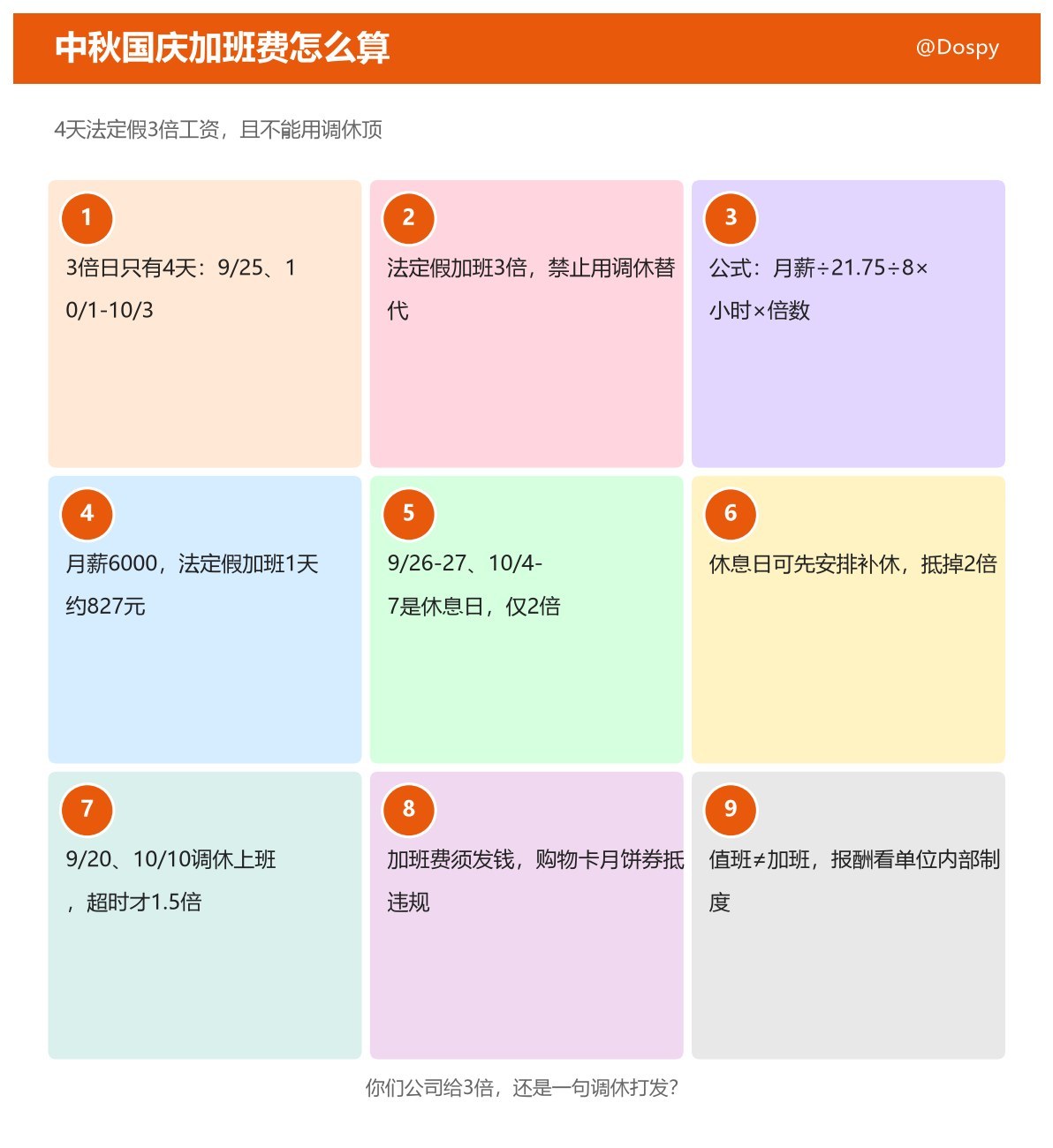中秋国庆加班费算法出来了，先把这 4 天圈死：9月25日（中秋）、10月1日、2日、3日。这 4 天加班，单位必须按不低于本人日工资的 300% 支付，而且不能用调休、补休来顶——这是法定节假日和休息日最本质的区别，很多人就是在这被"后面给你补休"一句话打发掉的。

先算笔账：公式是 月工资 ÷ 21.75 ÷ 8  ​