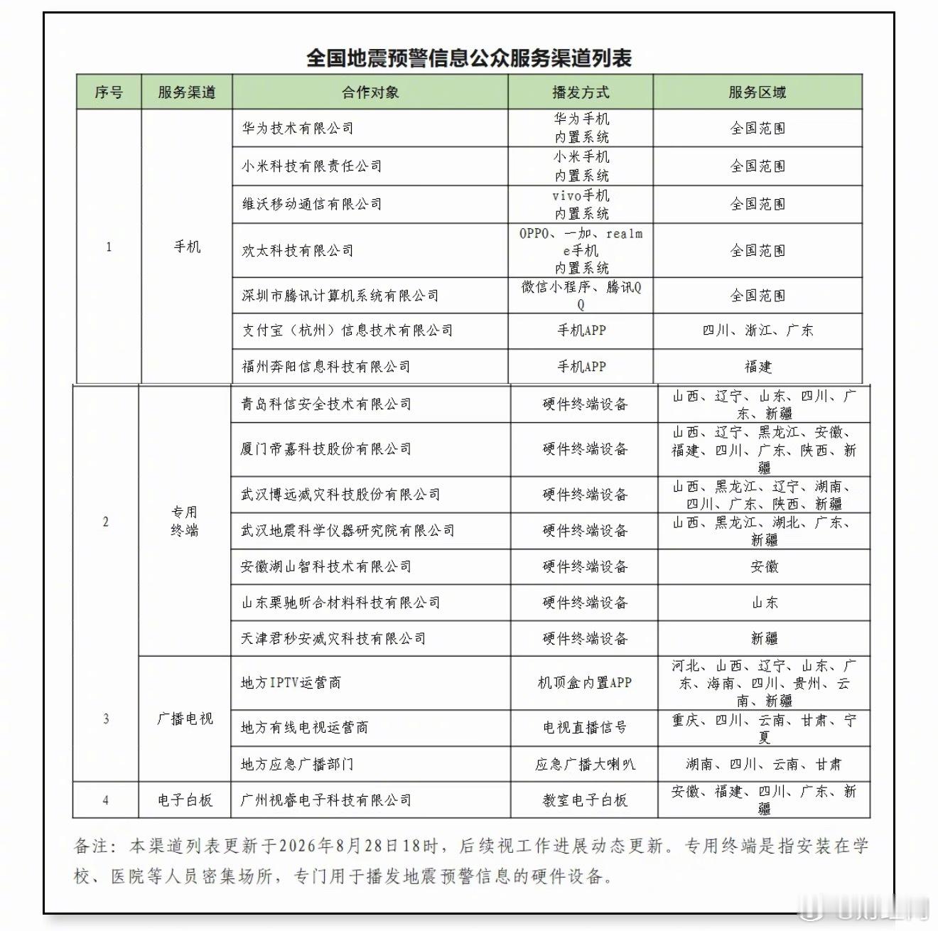 【#中国地震局公布地震预警官方渠道#：微信、支付宝等均可免费获取，华为、小米、vivo等品牌已接入】#华为小米vivo等接入中国地震预警网#8月29日，记者从中国地震局获悉，日前，中国地震局公布“全国地震预警信息公众服务渠道列表”，包括华为、小米、vivo等厂商手机已接入中国地震预警网，预警功能直 ​