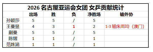 #国乒女团金牌# 恭喜国乒女团！恭喜孙颖莎铁血一单 5战全胜！[送花花] ​​​​