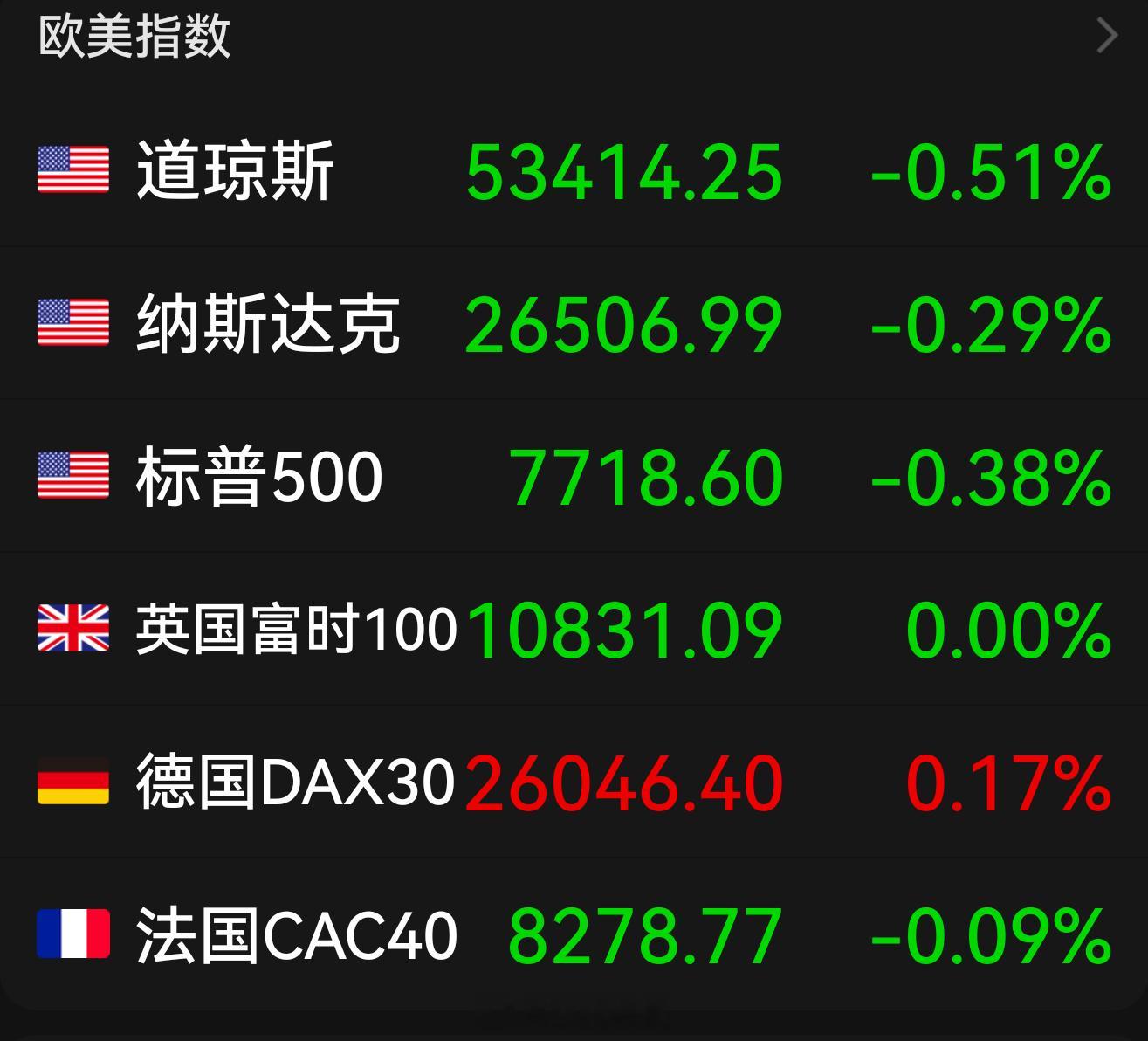 美股费城半导体指数涨超3%。存储板块大涨，闪迪涨近12%，SK海力士涨超8%，希捷科技涨超6%，西部数据涨超5%，美光科技涨超6%。光通信板块走高，迈威尔科技涨超7%，Coherent涨超6%，康宁涨超5%，Lumentum涨4%。纳斯达克中国金龙指数涨0.89%。

打仗美股涨，谈判美股涨，油价涨美股涨，油价跌美股涨，加息 ​