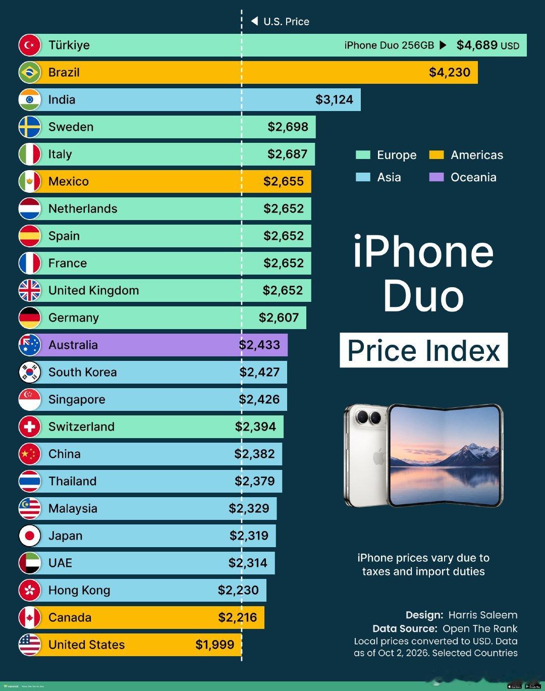 iPhone Duo 价格指数 ​