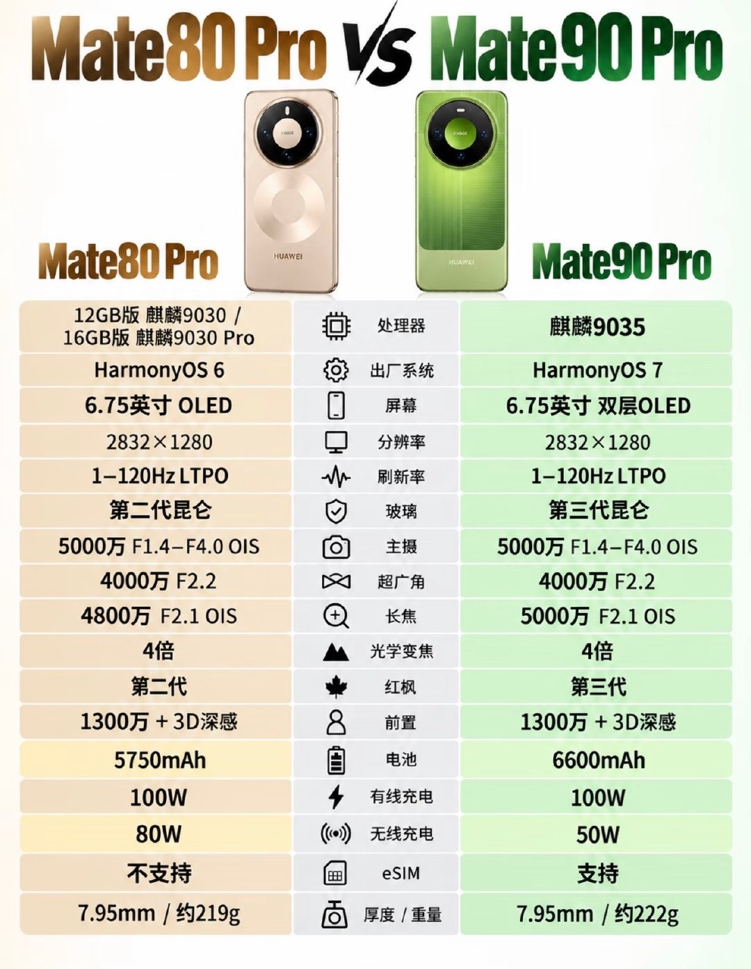 Mate90全系正式发布！对比Mate80，升级集中在麒麟新芯片、更大电池与长焦影像。

标准版电池扩容，新增eSIM；Pro用上双层OLED；Pro Max与RS升级2亿长焦。

不过部分机型无线充电下调，Mate80用户不必急着换机，你觉得这代升级够大吗？ ​
