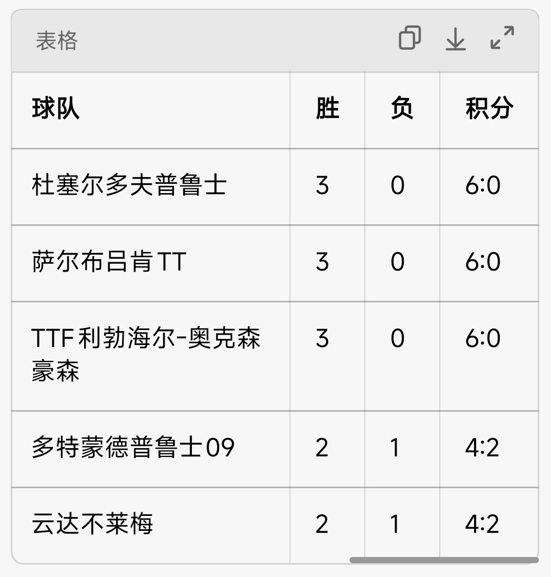 TTBL德甲三轮联赛战罢，杜塞尔多夫、萨尔布吕肯、奥克森豪森均拿下3胜0负，同积6分并列积分榜前列。同时杯赛八分之一决赛，杜塞尔多夫即将迎战奥克森豪森。【图二背景图选的】 ​
