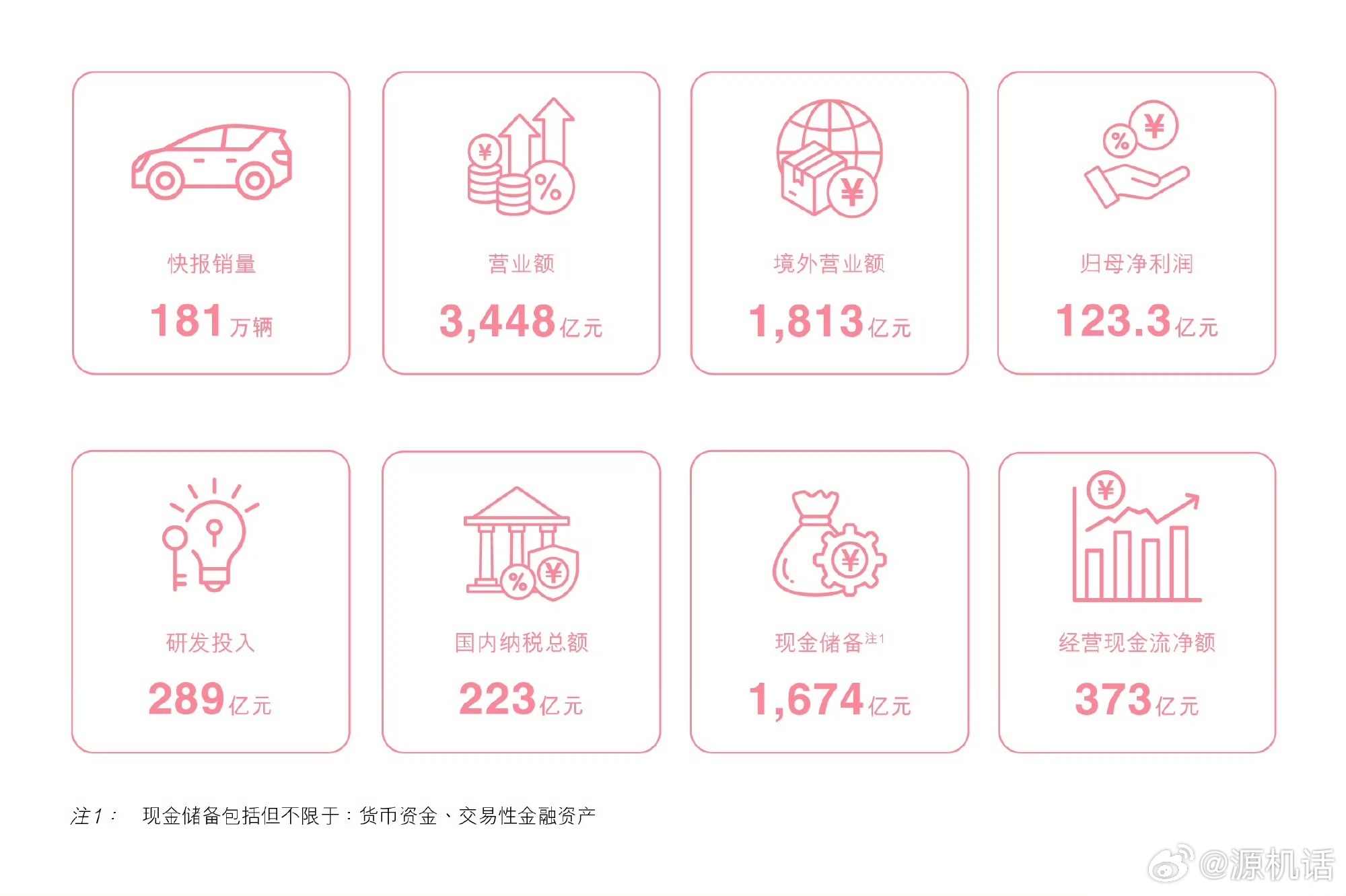 比亚迪发布 2026 半年报：营收 3448 亿元，归母净利 123 亿元

8 月 28 日晚，比亚迪（002594.SZ）发布 2026 年上半年财报，经营韧性保持稳健。报告期内，公司实现营业收入 3448 亿元，归母净利润 123 亿元，研发投入 289 亿元，现金储备 1674 亿元。

盈利端亮点集中在二季度。二季度净利润同比增长 3 ​