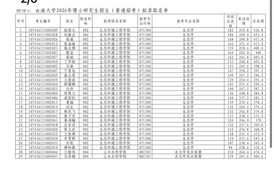 青海大学2026年博士研究生招生（普通招考）拟