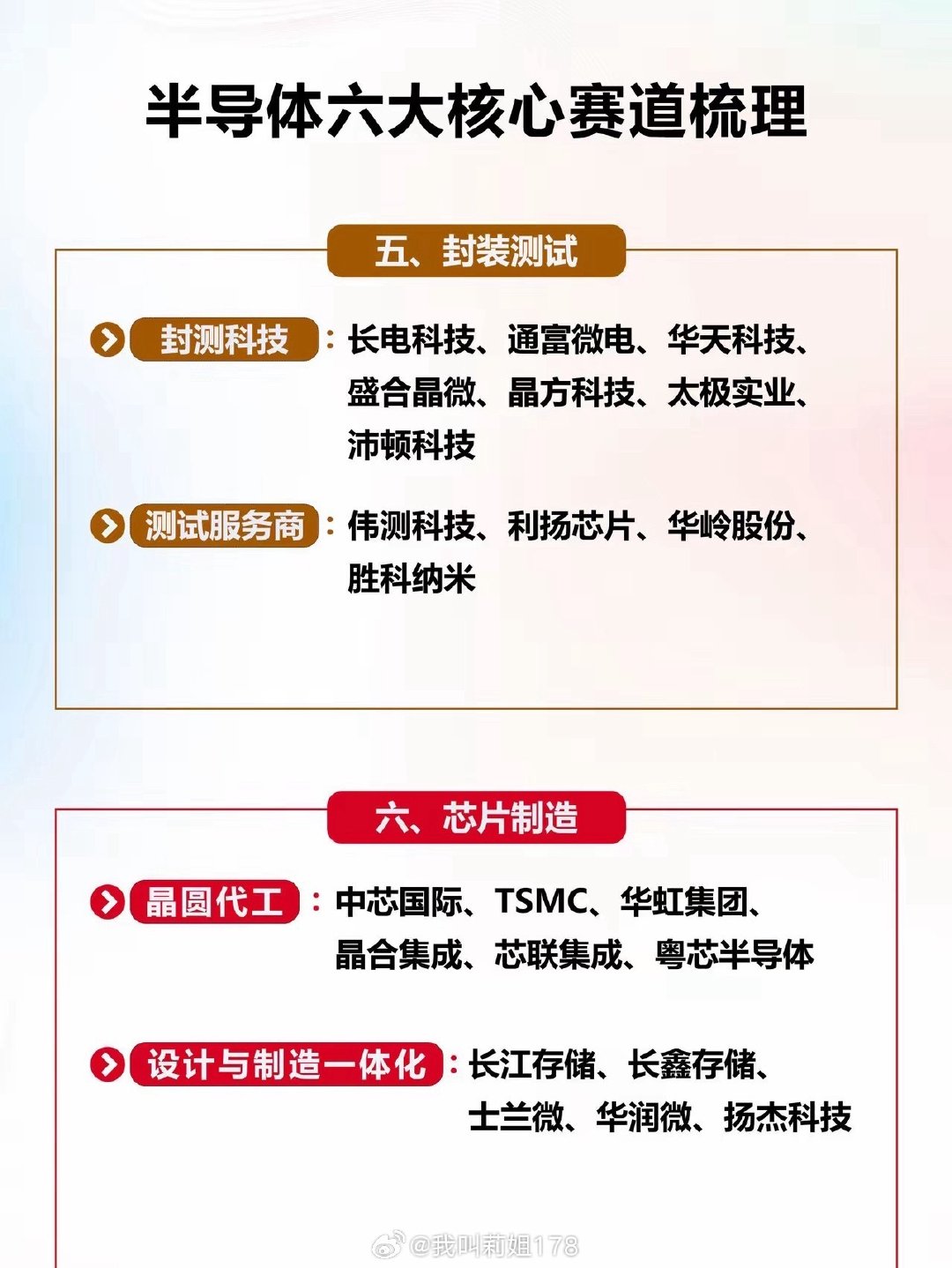 半导体六大核心赛道梳理！！

最近半导体又受到市场的重点关注，半导体不是单一赛道，而是一条很长的产业链： ​
