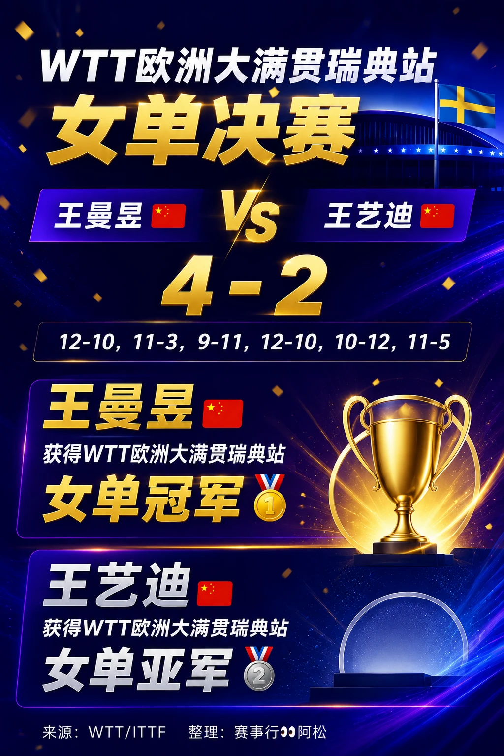 🏓王曼昱4-2王艺迪！WTT瑞典大满贯女单决赛