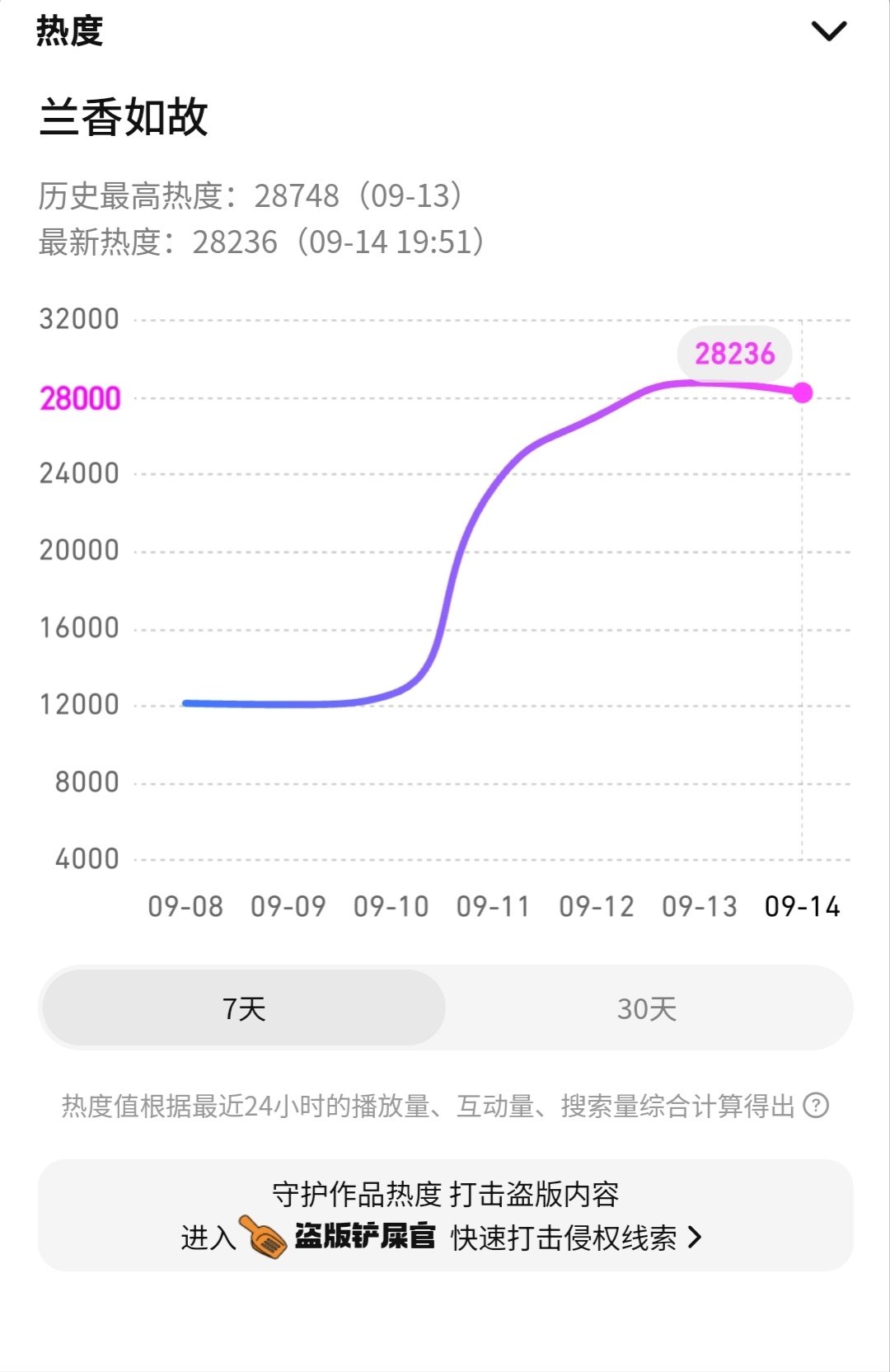 #兰香如故腾讯视频站内热度值破29000#

我就知道一定会破的！
现在只想说，谭松韵牛逼，许兰香牛逼
兰香如故给我爆！ ​