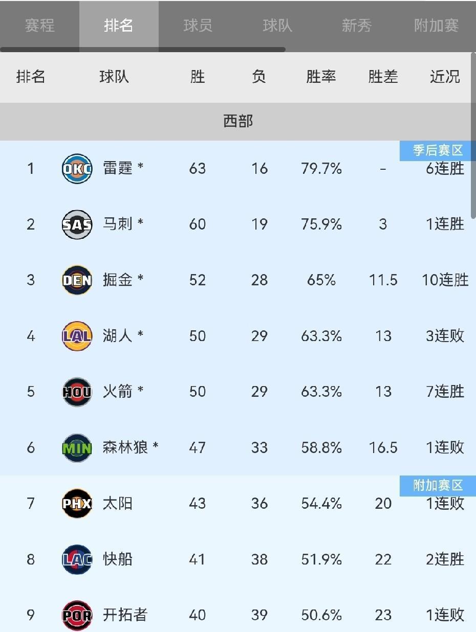 掘金主场136比119干掉灰熊，拿下10连胜，战绩变成52胜28负，西...