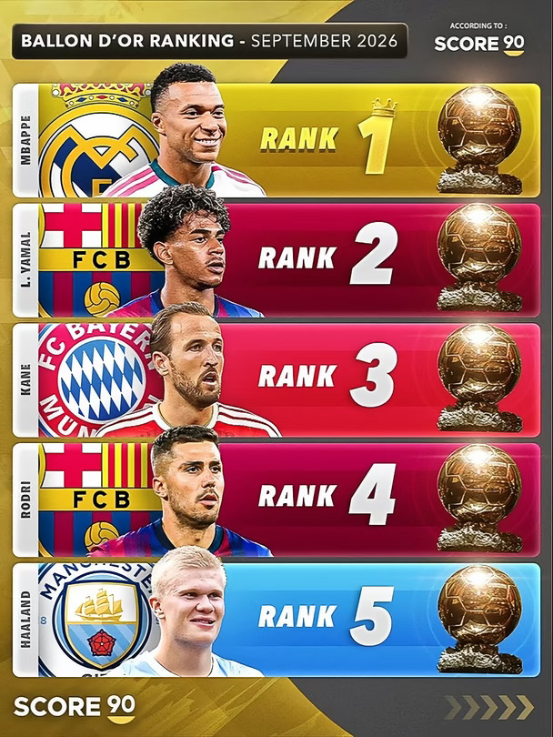 🚨💣Score 90：截至2026年9月金球奖实力排名🏆#西甲 #欧冠 #金球奖 #姆巴佩 #亚马尔 #凯恩 #球迷集结计划 #藏不住了我是球迷 #皇马 #皇家马德里
