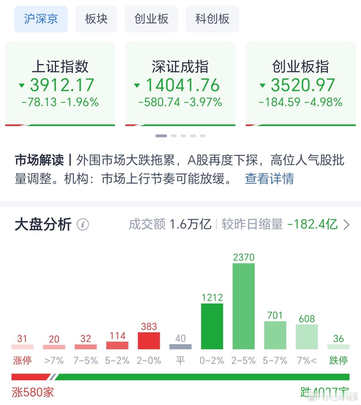 上午收盘，A股各大指数皆大幅调整，上证指数跌1.96%，深证指数跌3.97%，北证跌3.7%，创业板指跌4.98%，科创板指跌6.1%，成交量16312亿，较昨日缩量182.4亿。上涨个股仅580只，下跌个股4927只，市场情绪低迷。
市场的风险总是来得猝不及防，受外围大跌影响，快速偏离了自己本身的运行轨迹，这不是重要成 ​