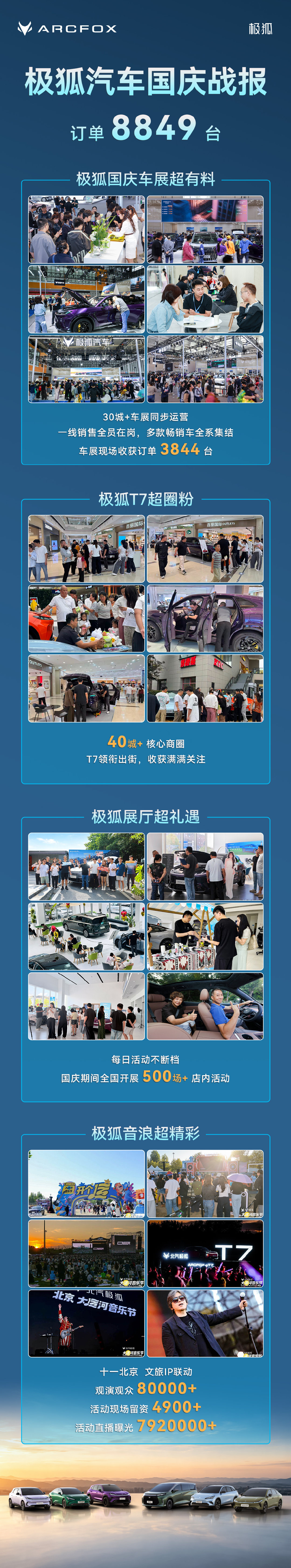 极狐十一战报惊艳收官⚡️
8849份热爱双向奔赴❤️
30城+车展超有料🚗
40城+核心商圈超圈粉
500场+店内活动超礼遇🎁
8万+围观音乐节出圈🎵
生而破界赴下一程山海✨
#极狐汽车##极狐阿尔法T7# ​
