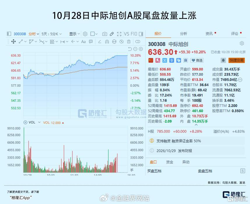 【CPO尾盘拉升，资金入场！】 今日A股放量回血，全天成交额达1.63万亿元，CPO概念尾盘集体异动拉升，本次上涨是产业利好叠加此前AI硬件板块深度回调后资金回补的共振结果。本次行情由SK海力士超预期财报验证AI算力长期高需求、海外光器件厂商产能紧缺确认、英伟达推进CPO量产等多重利好合力驱动。当前C ​