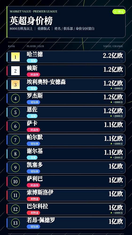 114项违规砸下来，皇马巴萨盯着哈兰德流口水，但曼城直接甩出一纸到2034年的合同。

年初刚签的字，里头压根没写降级解约金。曼城现在态度死硬，想挖人必须掏天价违约金。

转会市场炸了，内维尔也开炮了，直言英格兰足球正往意大利那个泥潭里滑。英超本来就饱受溢价诟病，要是顶级球星真因为违规丑闻跑路，这联