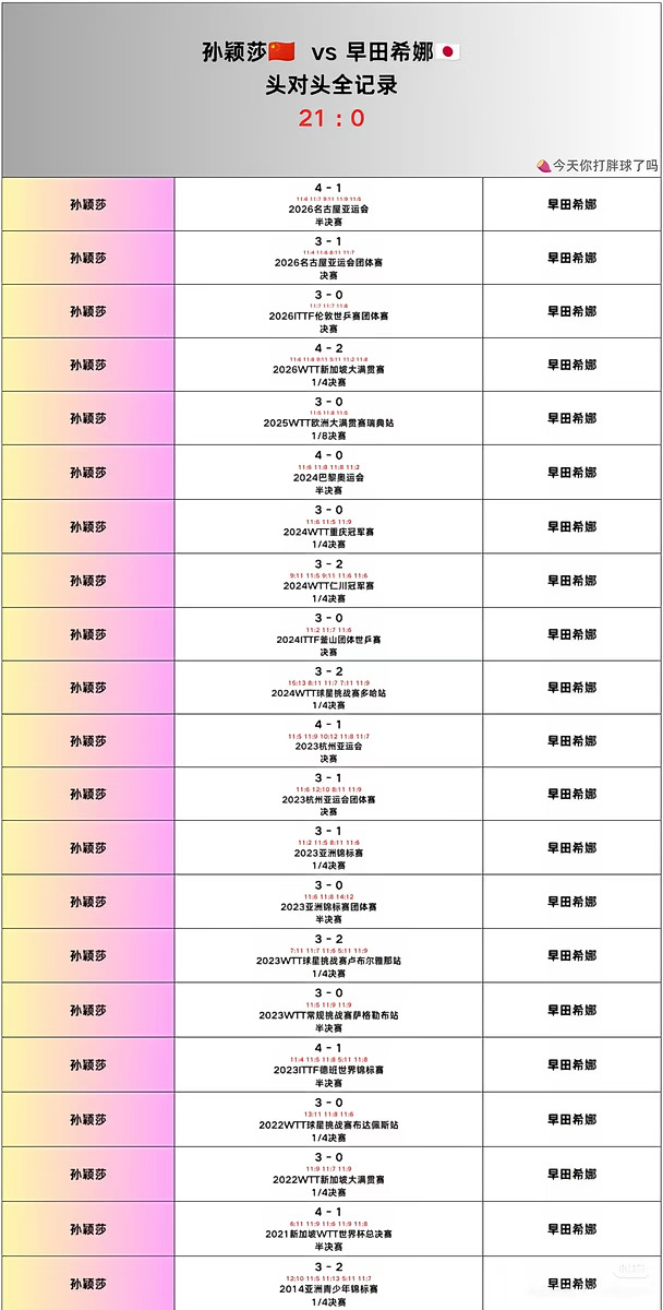 【2026年第20届爱知·名古屋亚运会】
乒乓球女子单打 半决赛
孙颖莎🇨🇳4:1早田希娜🇯🇵（左手）
（11-6，11-7，9-3，11-9，11-5）
#孙颖莎4比1早田希娜
传奇记录21连胜✨️
四天双杀早田希娜💥
🍎21首发来袭🔥
孙颖莎 牛逼💪😎
#孙颖莎晋级亚运女单决赛
#孙颖莎牛逼 #孙颖莎 #megastar孙颖莎