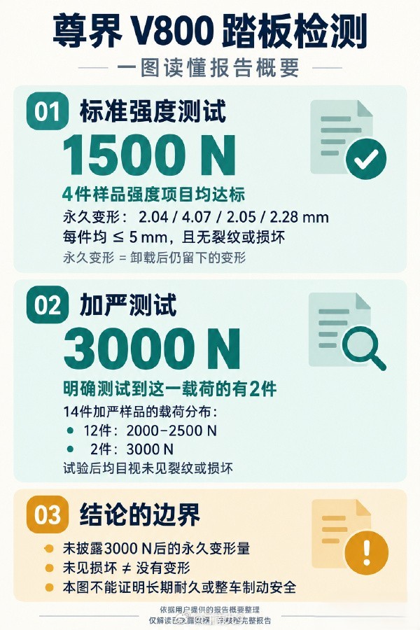 #尊界V800检测结果被指答非所问#这个事情看的头晕，完全不知道该信任哪一方的说法，但汽车属于哪怕有一点点质疑都必须谨慎对待的产品，从这个角度来说，厂家如果没有令人信服的说明，影响销量是板上钉钉的事情；
就目前的回复来看，厂家明显应对失据，很多网友说是太傲慢，“江南九哥”认为厂家更可能 ​