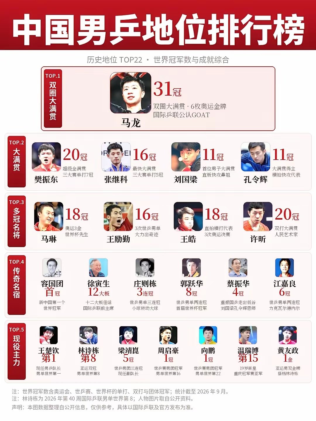 男乒新生代王楚钦，你觉得能追上前辈吗？ ​