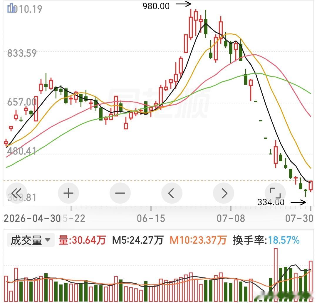 算是释放了一个不错的信号；午后资金开始逐步回流科技；市场最大的空头...